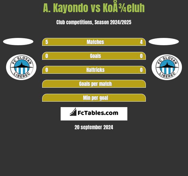 A. Kayondo vs KoÅ¾eluh h2h player stats