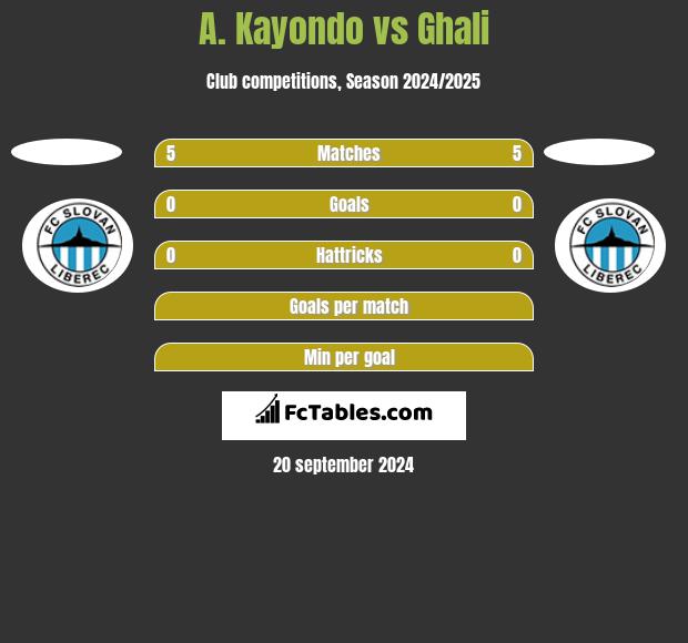 A. Kayondo vs Ghali h2h player stats