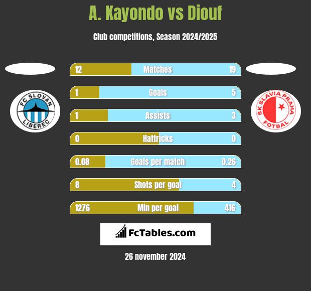 A. Kayondo vs Diouf h2h player stats