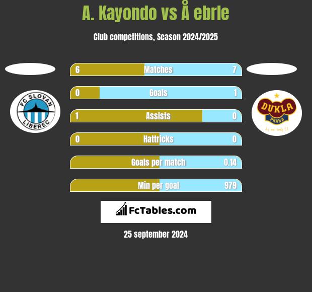 A. Kayondo vs Å ebrle h2h player stats