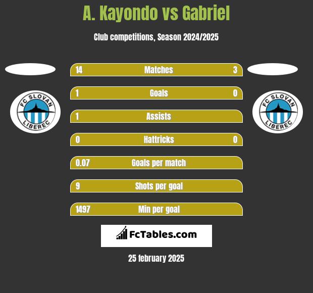 A. Kayondo vs Gabriel h2h player stats