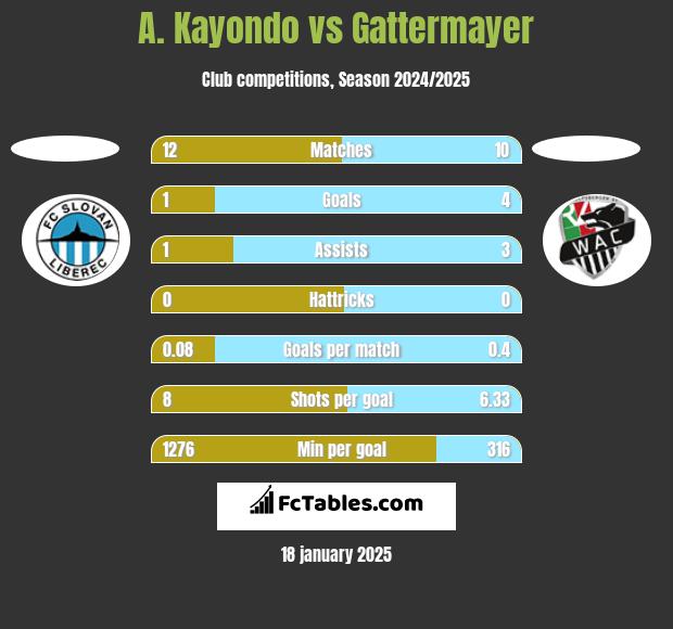 A. Kayondo vs Gattermayer h2h player stats