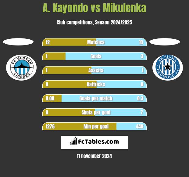 A. Kayondo vs Mikulenka h2h player stats