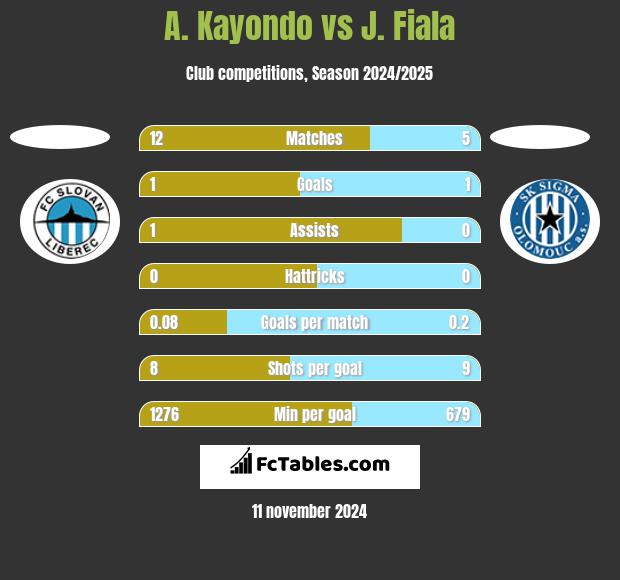 A. Kayondo vs J. Fiala h2h player stats