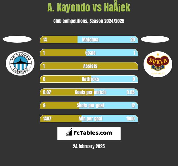 A. Kayondo vs HaÅ¡ek h2h player stats