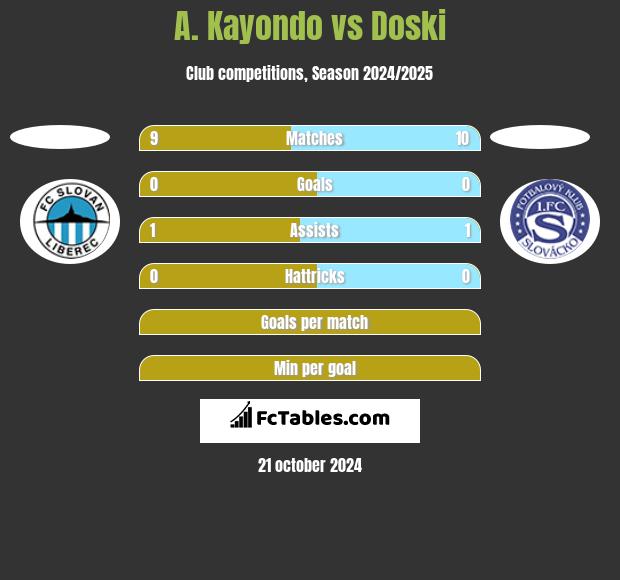 A. Kayondo vs Doski h2h player stats