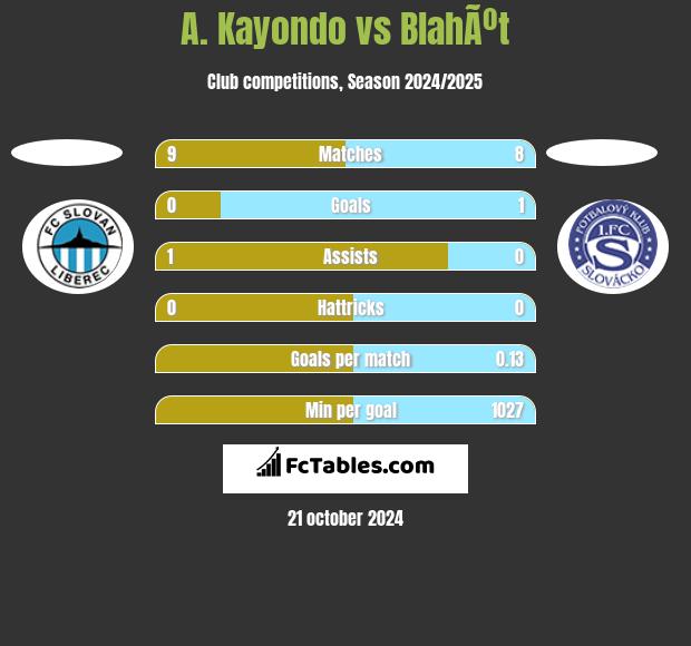 A. Kayondo vs BlahÃºt h2h player stats