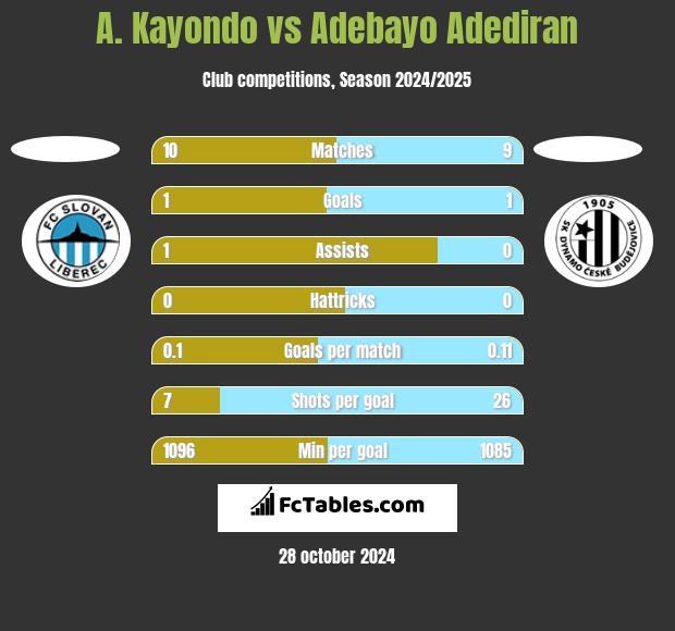 A. Kayondo vs Adebayo Adediran h2h player stats