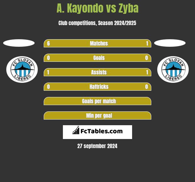 A. Kayondo vs Zyba h2h player stats