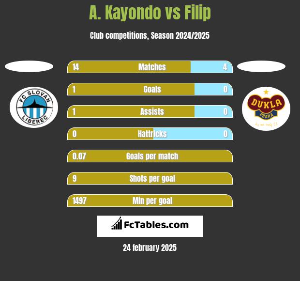 A. Kayondo vs Filip h2h player stats