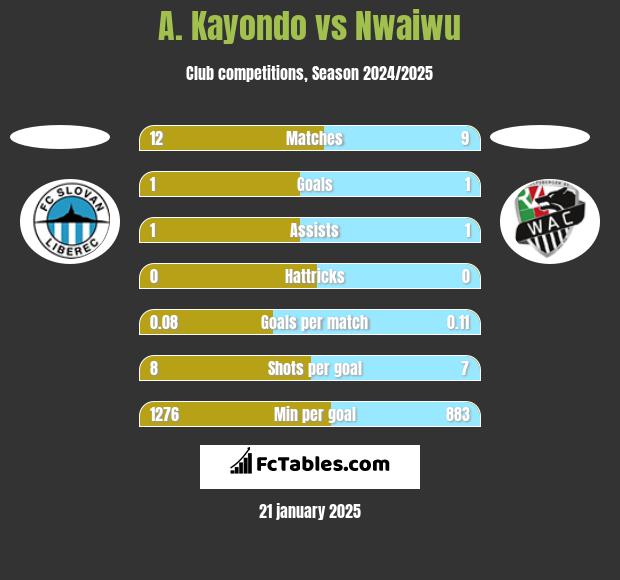 A. Kayondo vs Nwaiwu h2h player stats