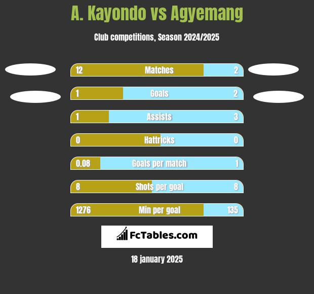 A. Kayondo vs Agyemang h2h player stats