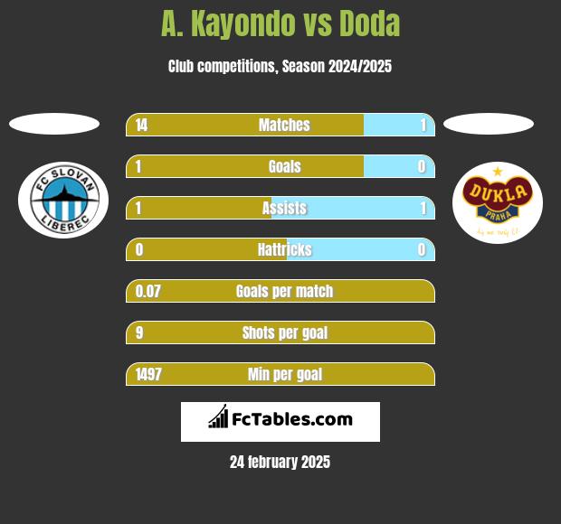 A. Kayondo vs Doda h2h player stats