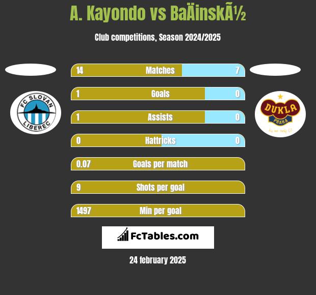 A. Kayondo vs BaÄinskÃ½ h2h player stats