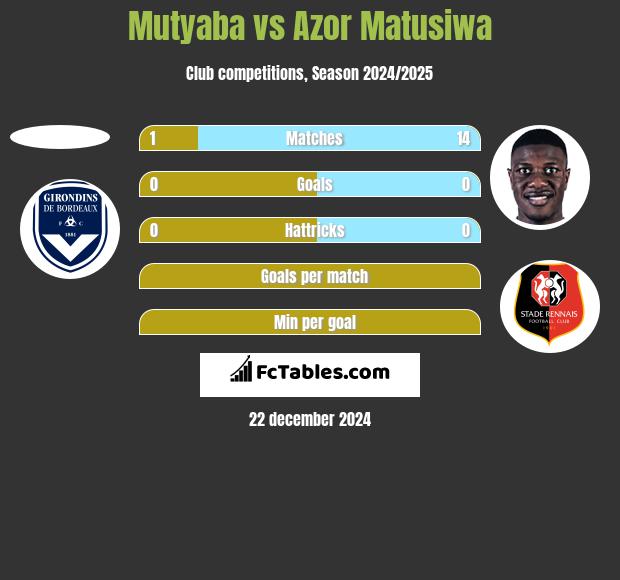 Mutyaba vs Azor Matusiwa h2h player stats