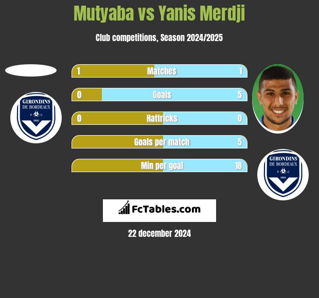 Mutyaba vs Yanis Merdji h2h player stats