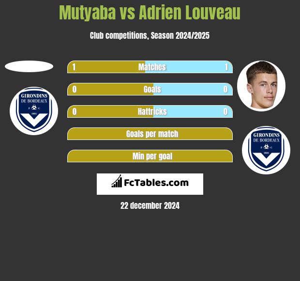 Mutyaba vs Adrien Louveau h2h player stats