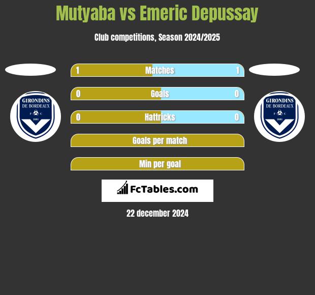 Mutyaba vs Emeric Depussay h2h player stats