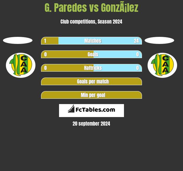 G. Paredes vs GonzÃ¡lez h2h player stats