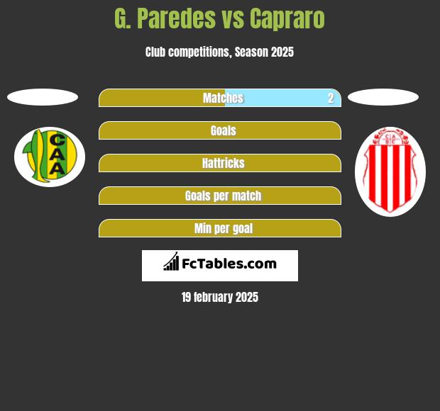 G. Paredes vs Capraro h2h player stats