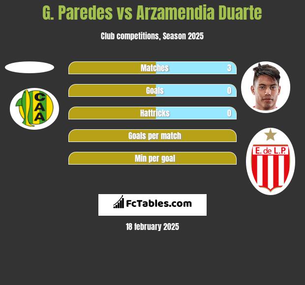 G. Paredes vs Arzamendia Duarte h2h player stats