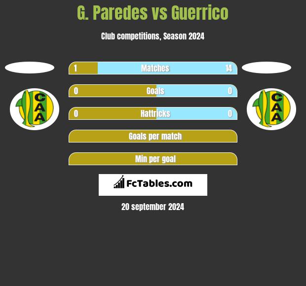 G. Paredes vs Guerrico h2h player stats