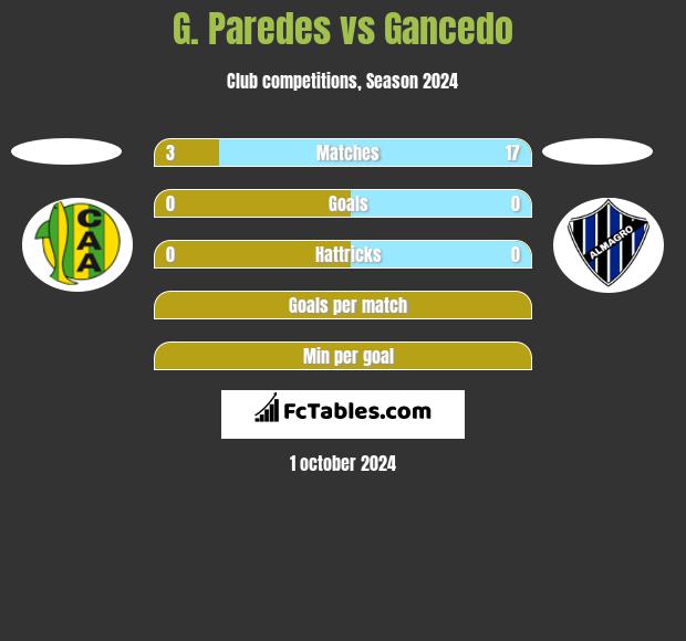 G. Paredes vs Gancedo h2h player stats