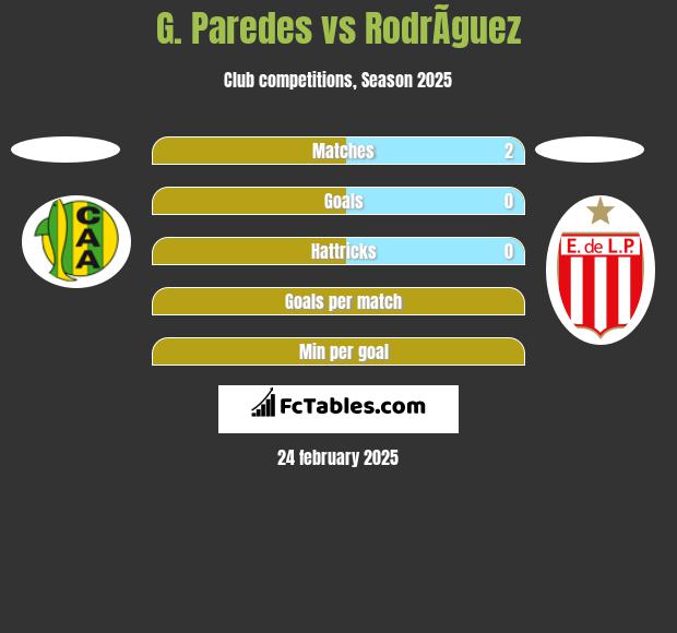 G. Paredes vs RodrÃ­guez h2h player stats