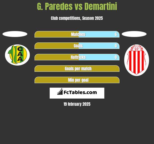 G. Paredes vs Demartini h2h player stats