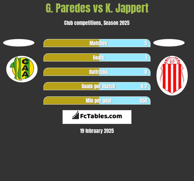 G. Paredes vs K. Jappert h2h player stats