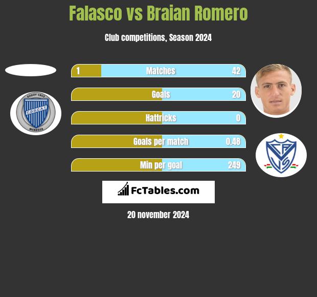 Falasco vs Braian Romero h2h player stats