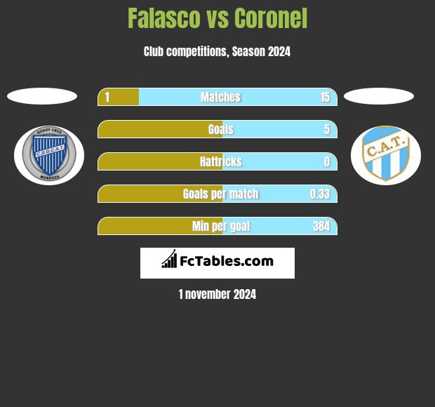 Falasco vs Coronel h2h player stats