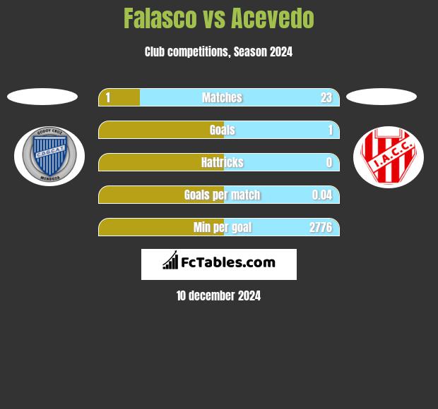 Falasco vs Acevedo h2h player stats