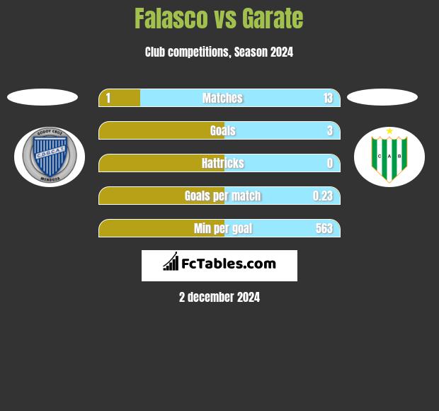 Falasco vs Garate h2h player stats