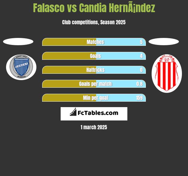 Falasco vs Candia HernÃ¡ndez h2h player stats