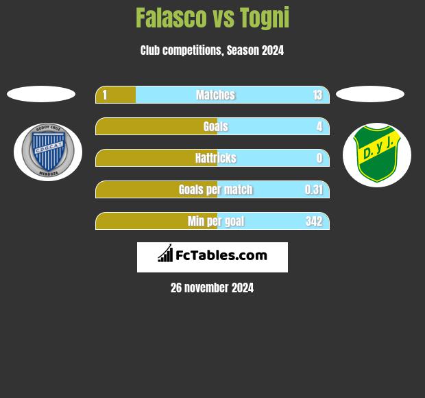 Falasco vs Togni h2h player stats