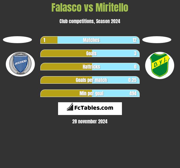 Falasco vs Miritello h2h player stats