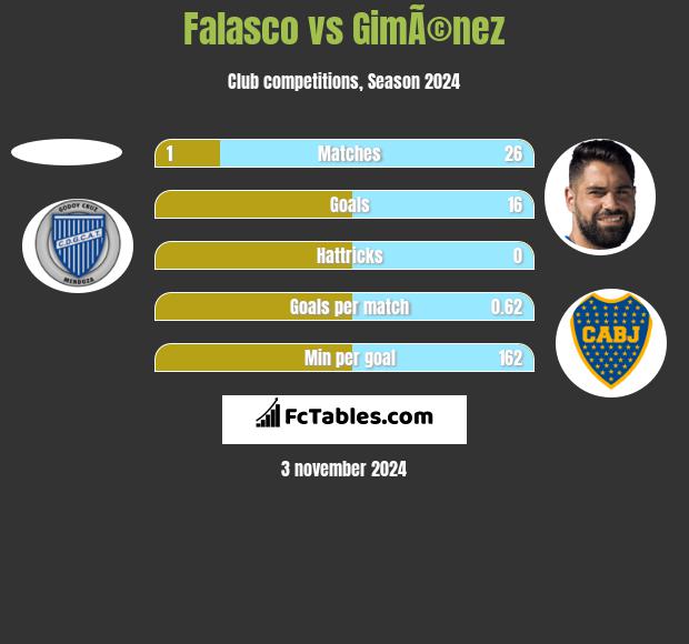 Falasco vs GimÃ©nez h2h player stats