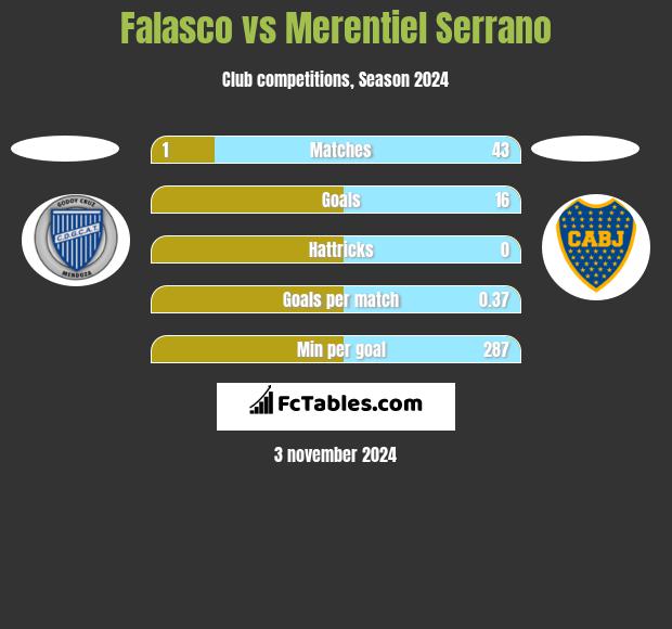 Falasco vs Merentiel Serrano h2h player stats