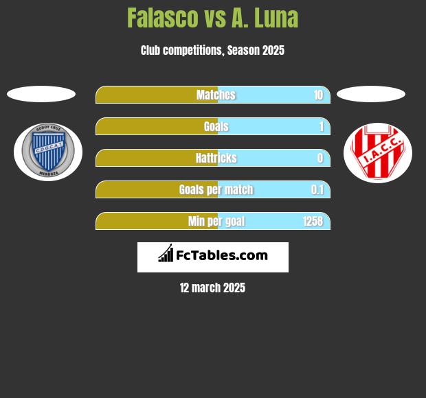 Falasco vs A. Luna h2h player stats