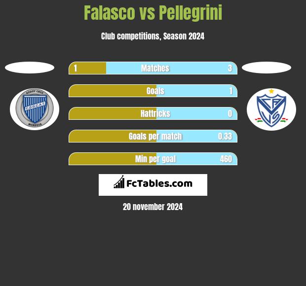 Falasco vs Pellegrini h2h player stats