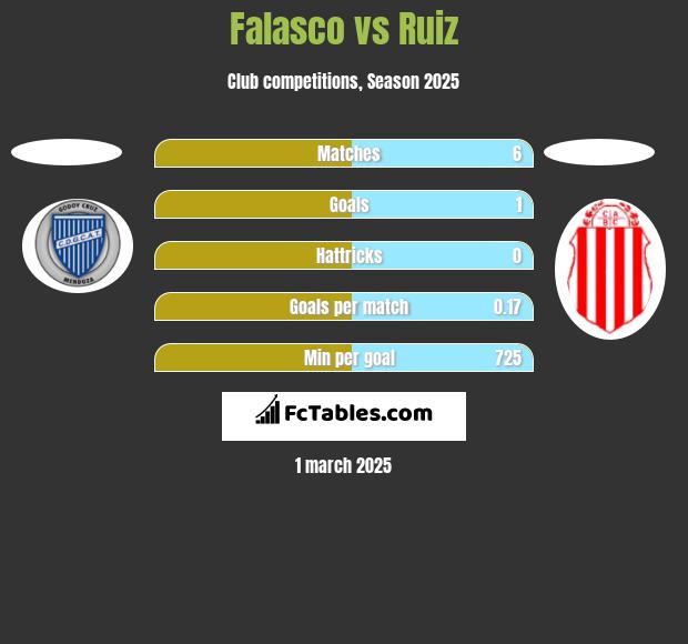 Falasco vs Ruiz h2h player stats