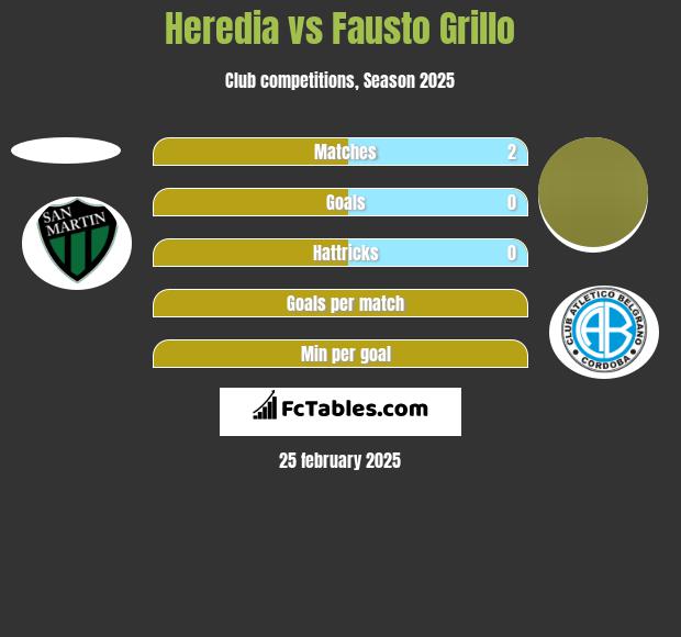 Heredia vs Fausto Grillo h2h player stats