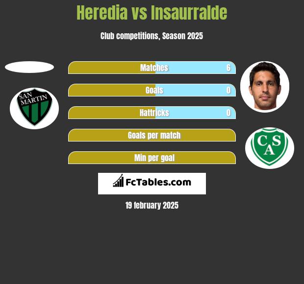 Heredia vs Insaurralde h2h player stats