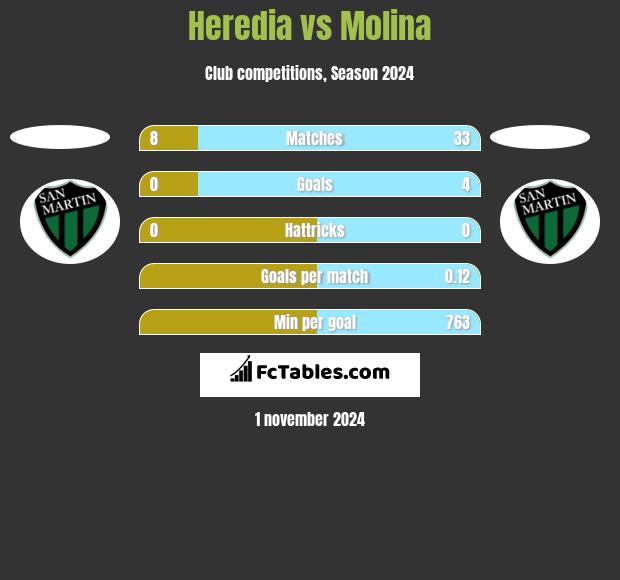 Heredia vs Molina h2h player stats