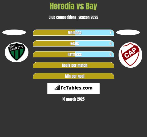 Heredia vs Bay h2h player stats