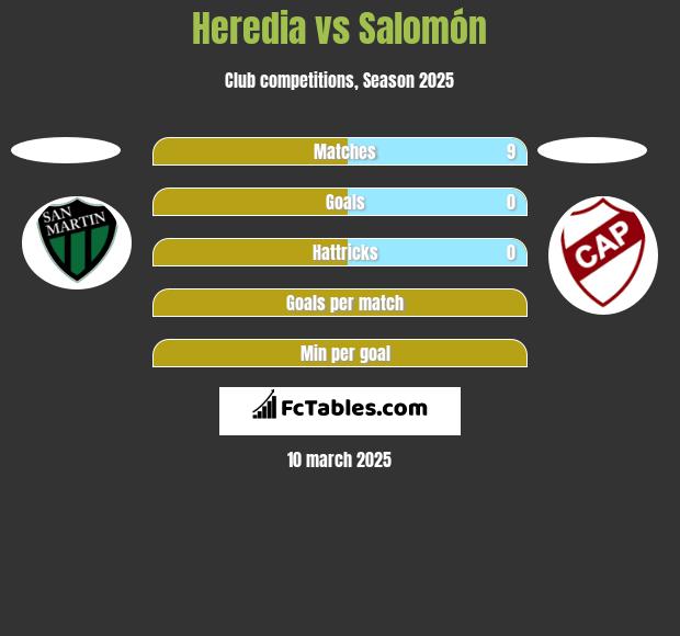 Heredia vs Salomón h2h player stats