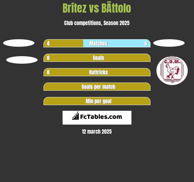 Brítez vs BÃ­ttolo h2h player stats