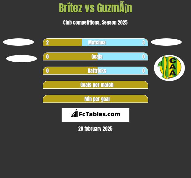 Brítez vs GuzmÃ¡n h2h player stats