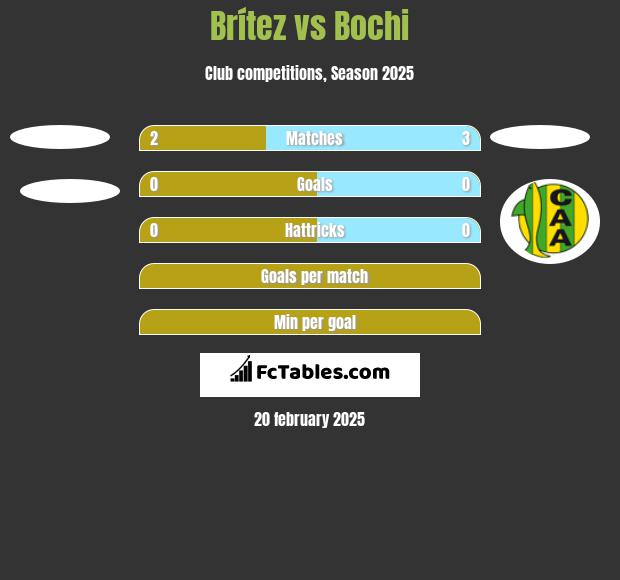 Brítez vs Bochi h2h player stats